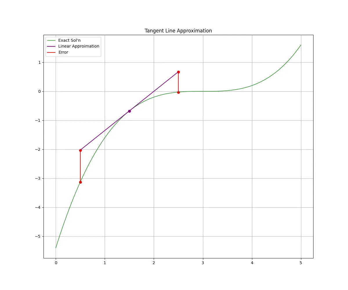 Euler Method Error