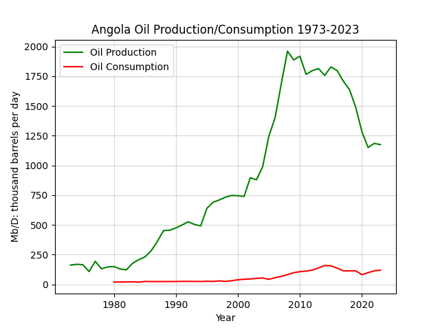 Angola