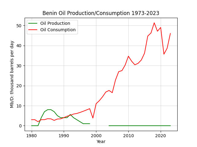 Benin