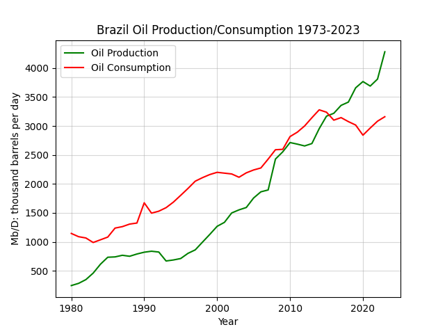 Brazil