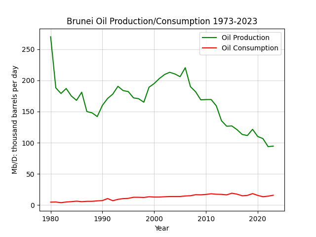 Brunei