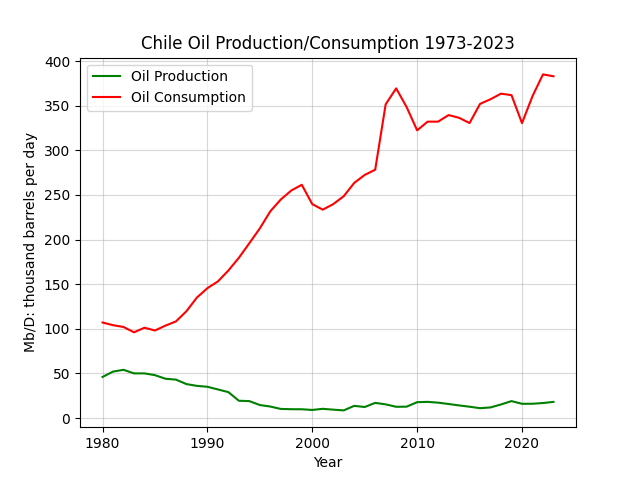 Chile