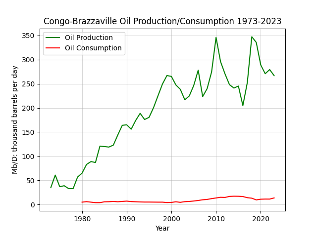 Congo-Brazzaville