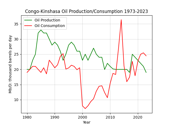 Congo-Kinshasa