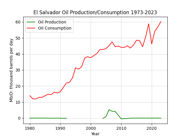 El Salvador