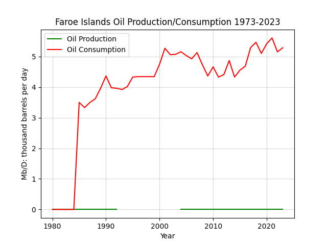 Faroe Islands