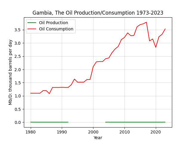 Gambia, The