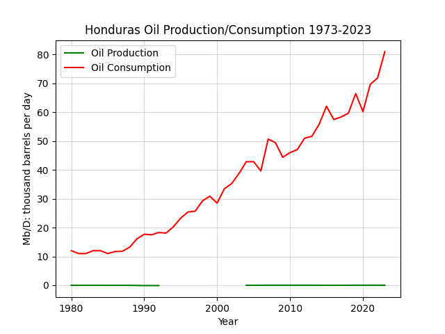 Honduras
