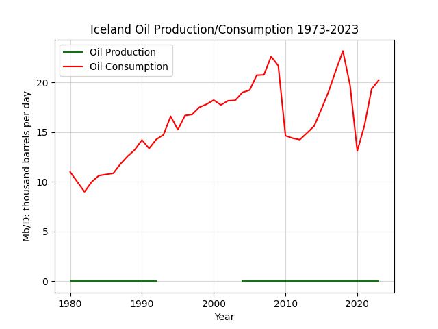 Iceland