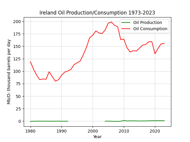 Ireland