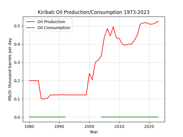 Kiribati