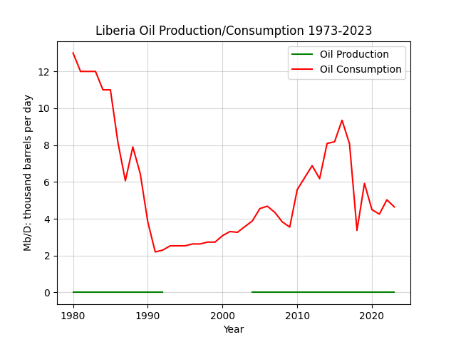 Liberia