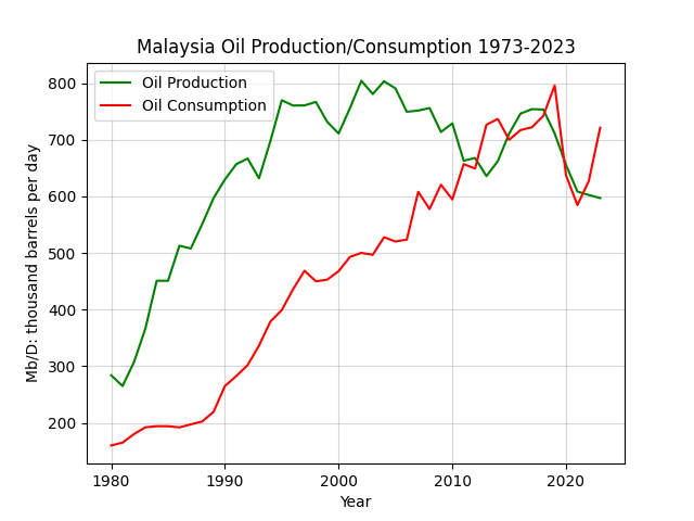 Malaysia