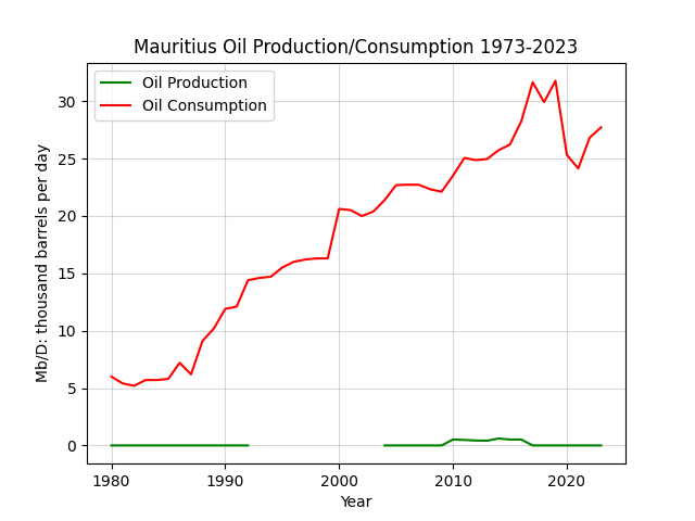 Mauritius