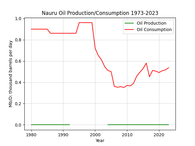 Nauru