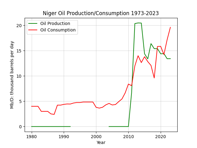Niger