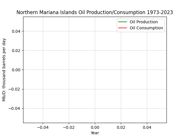 Northern Mariana Islands