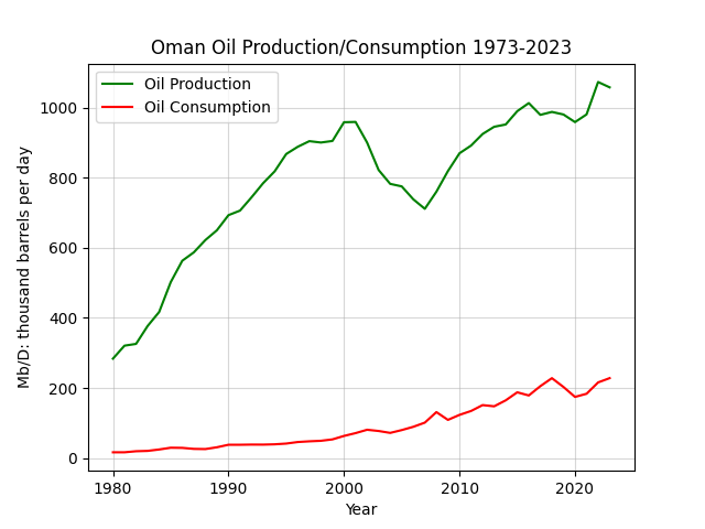 Oman