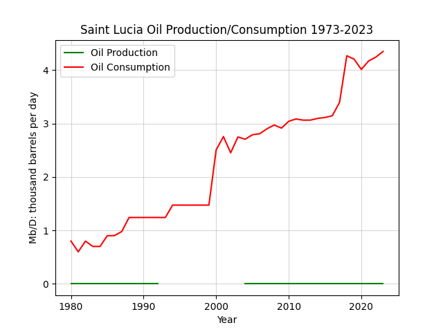 Saint Lucia