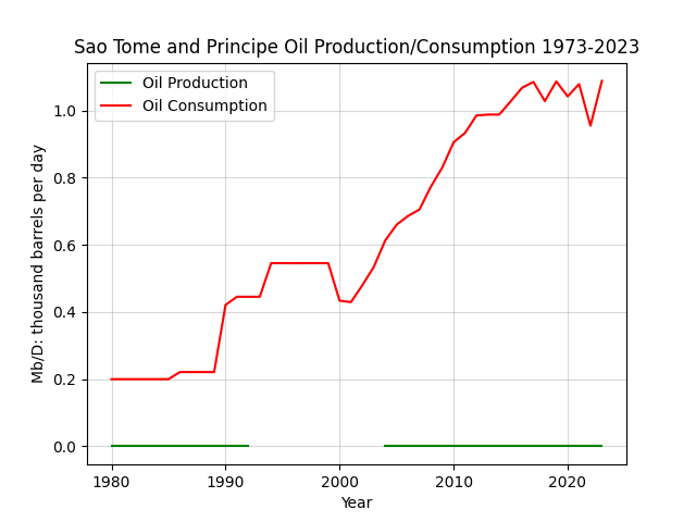 Sao Tome and Principe