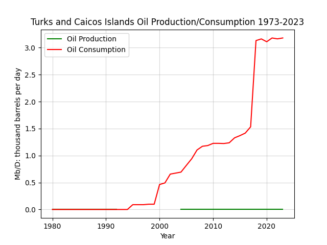 Turks and Caicos Islands