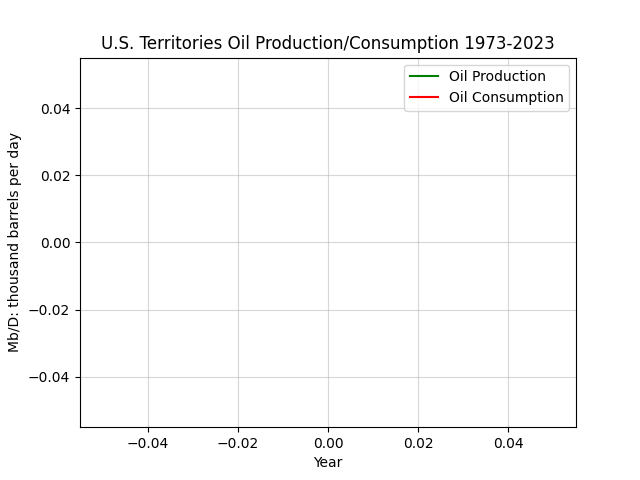 U.S. Territories