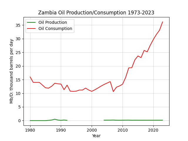 Zambia