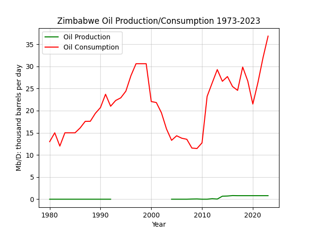 Zimbabwe
